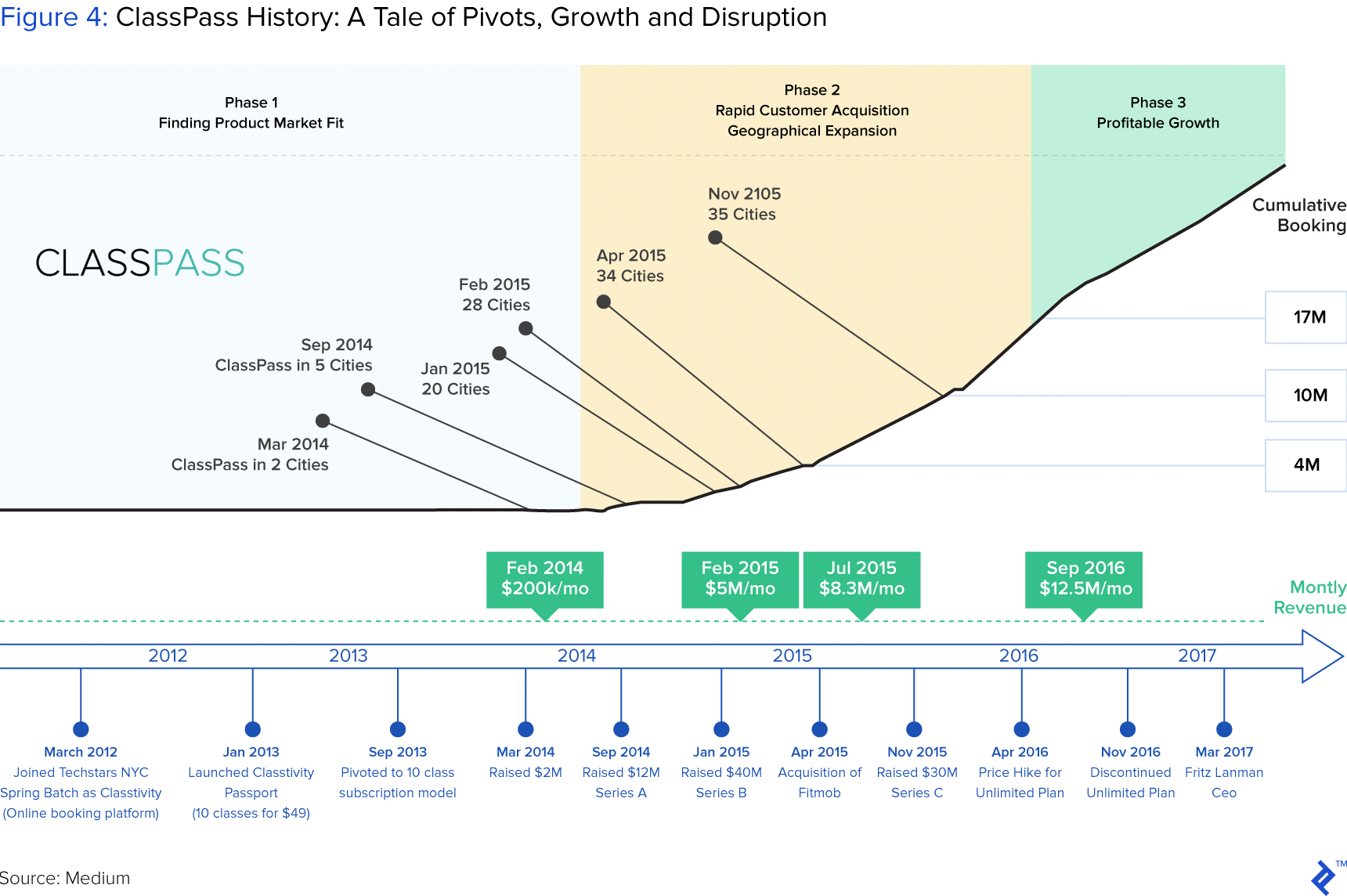 Figure 4: ClassPass History: A Tale of Pivots, Growth, and Disruption