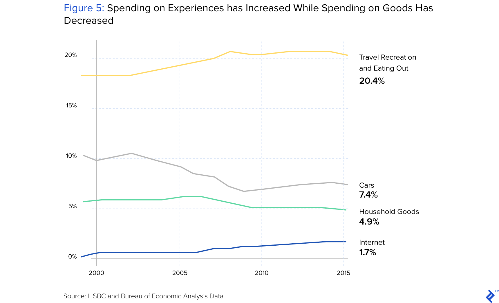 Figure 5: Spending on Experiences has Increased While Spending on Goods Has Decreased