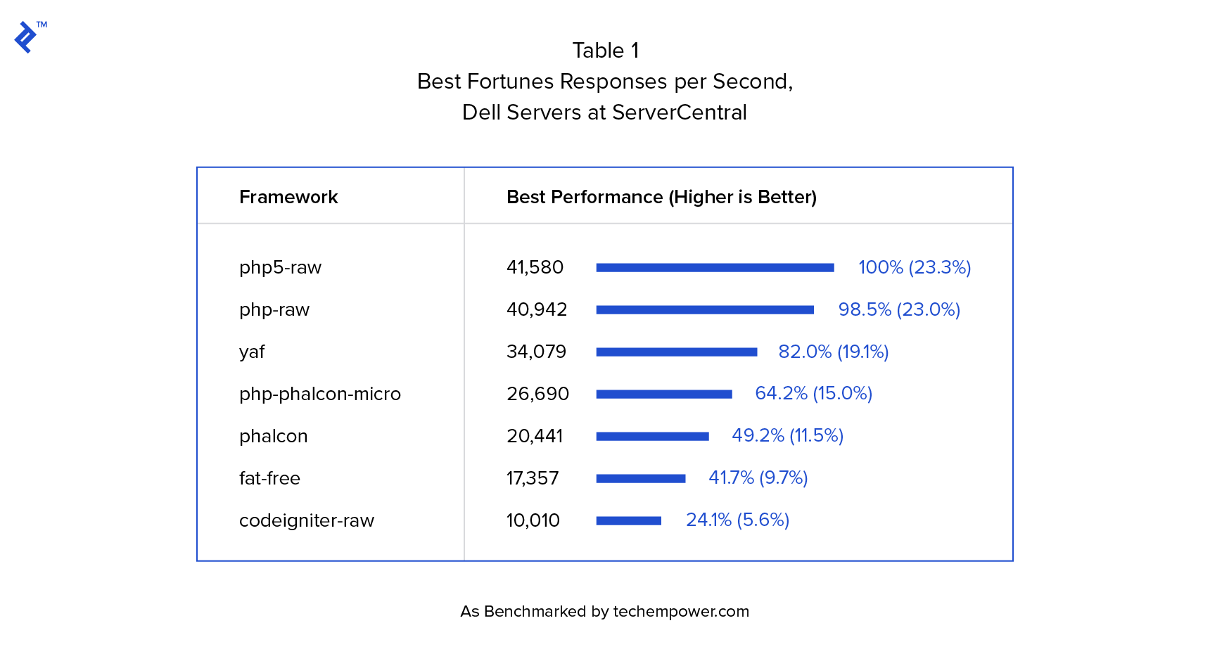 PhalconPHP benchmarks