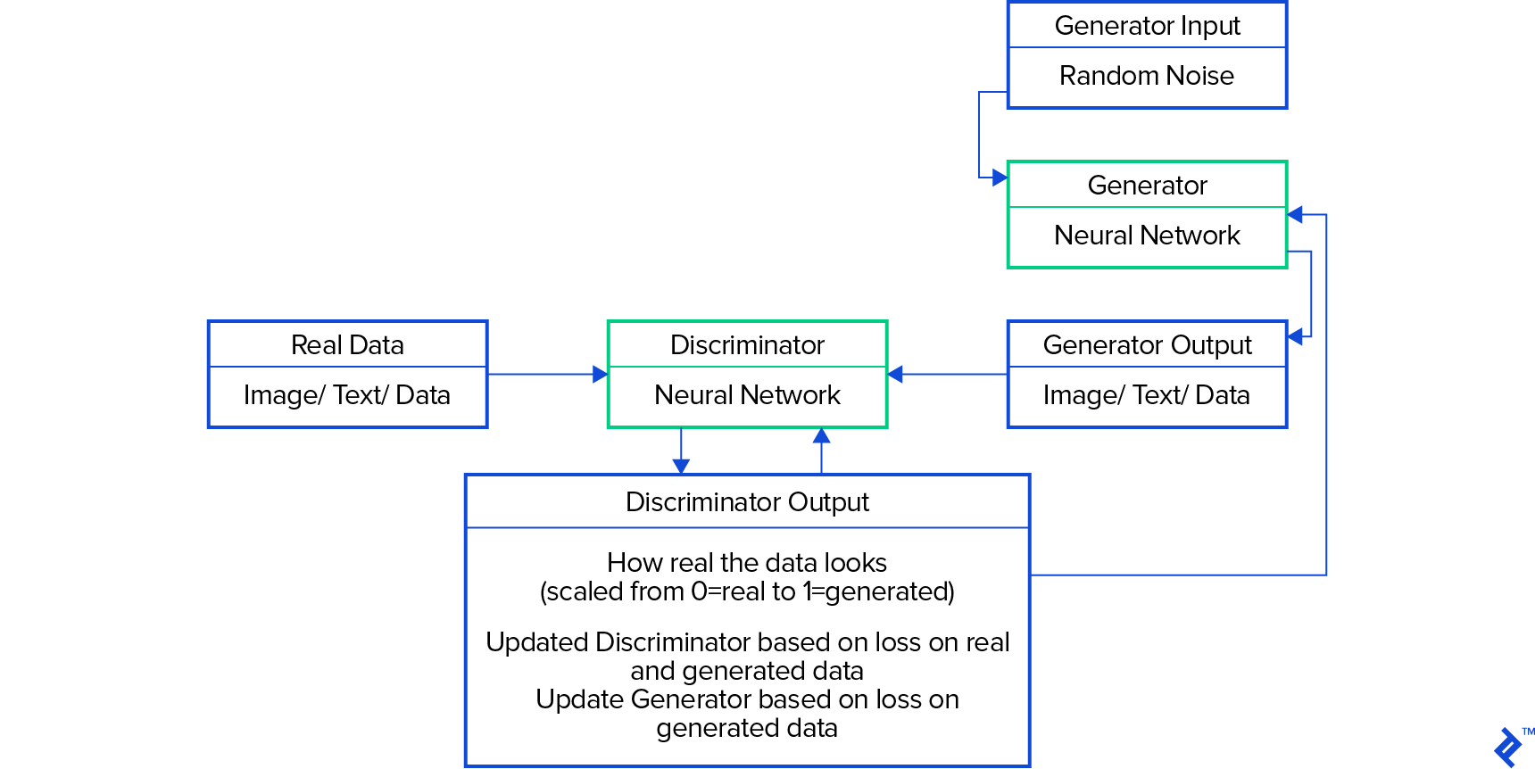Diagram of GAN