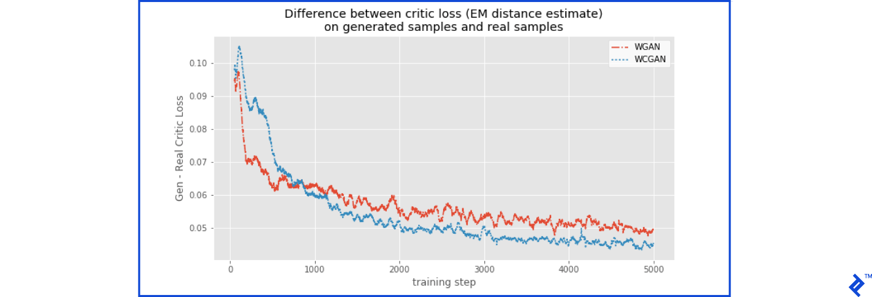 EM distance estimation