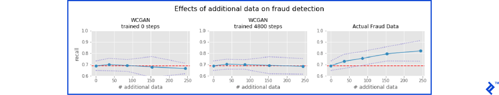 Effect of additional data