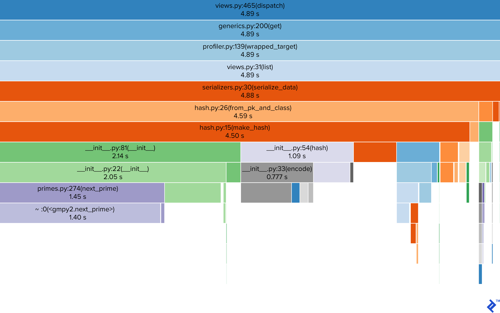 Image of the view's dispatch method