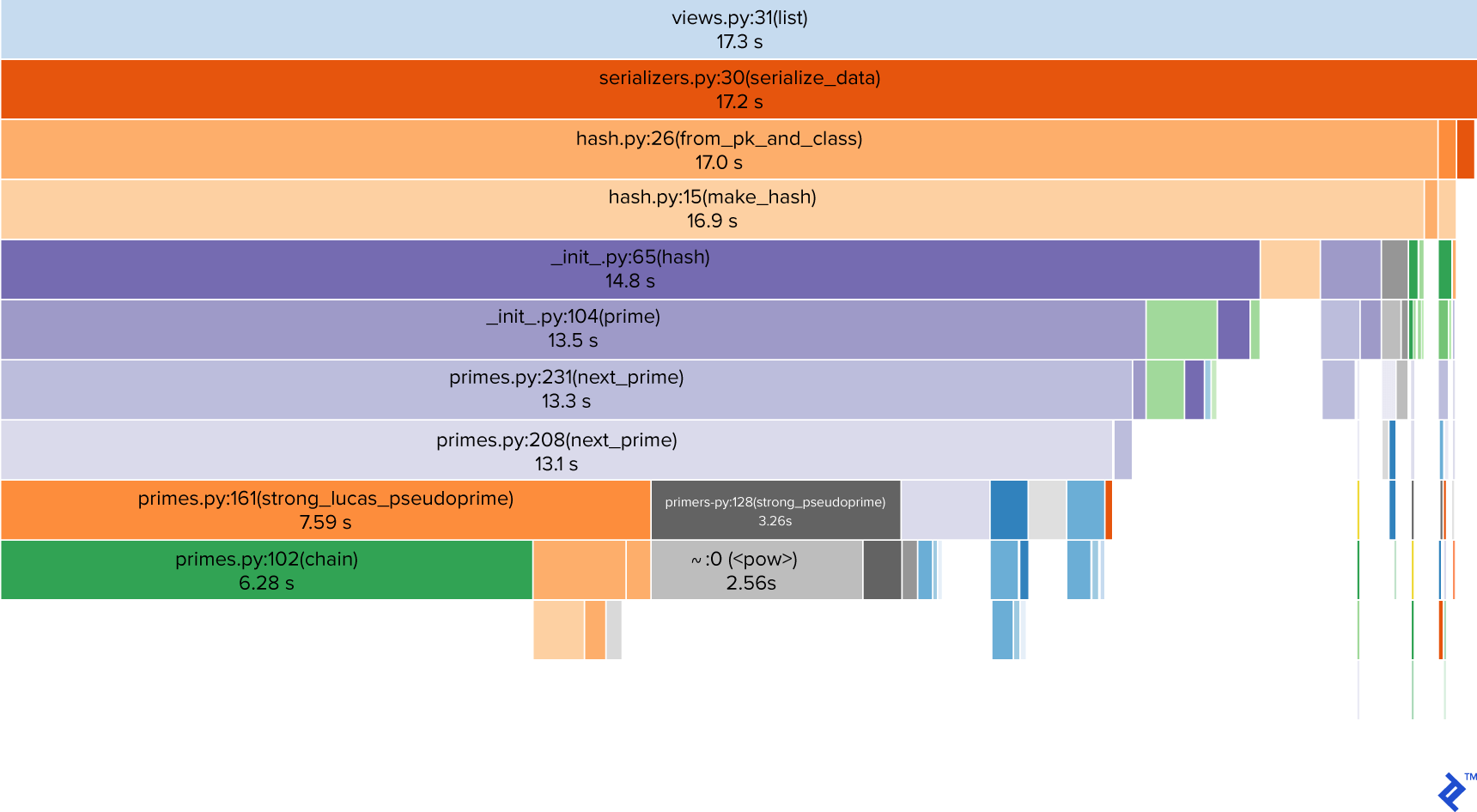 Image of profiling results