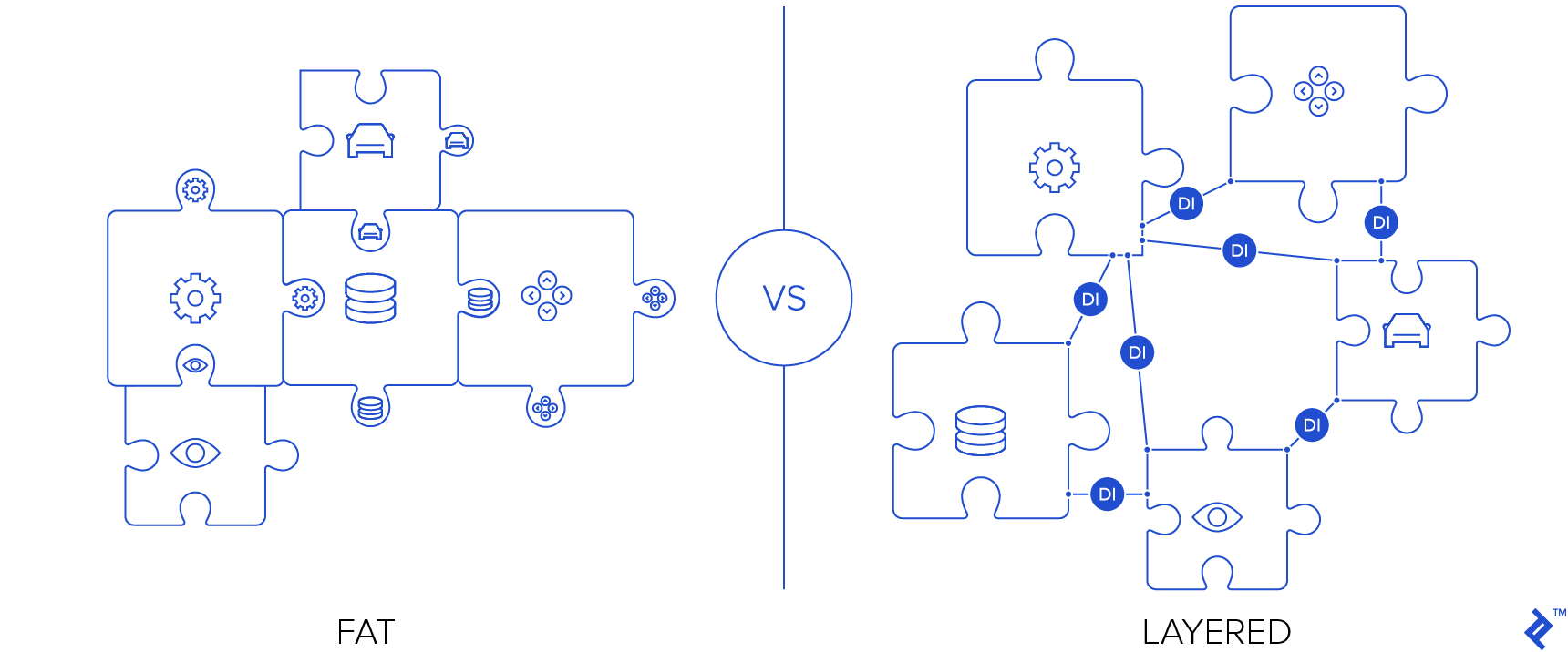 A Layered PHP Structure