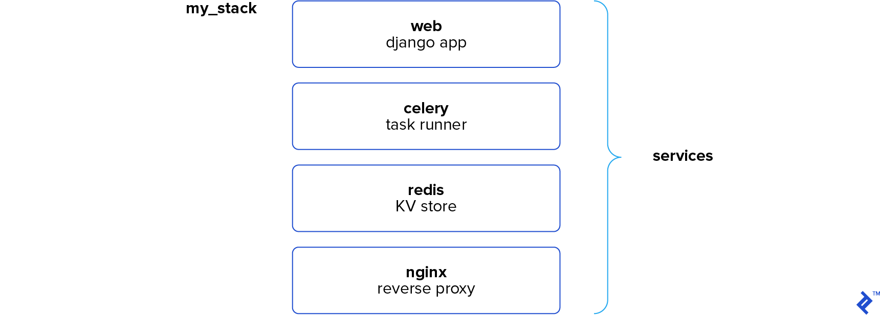 Docker Swarm mode groups services into stacks.