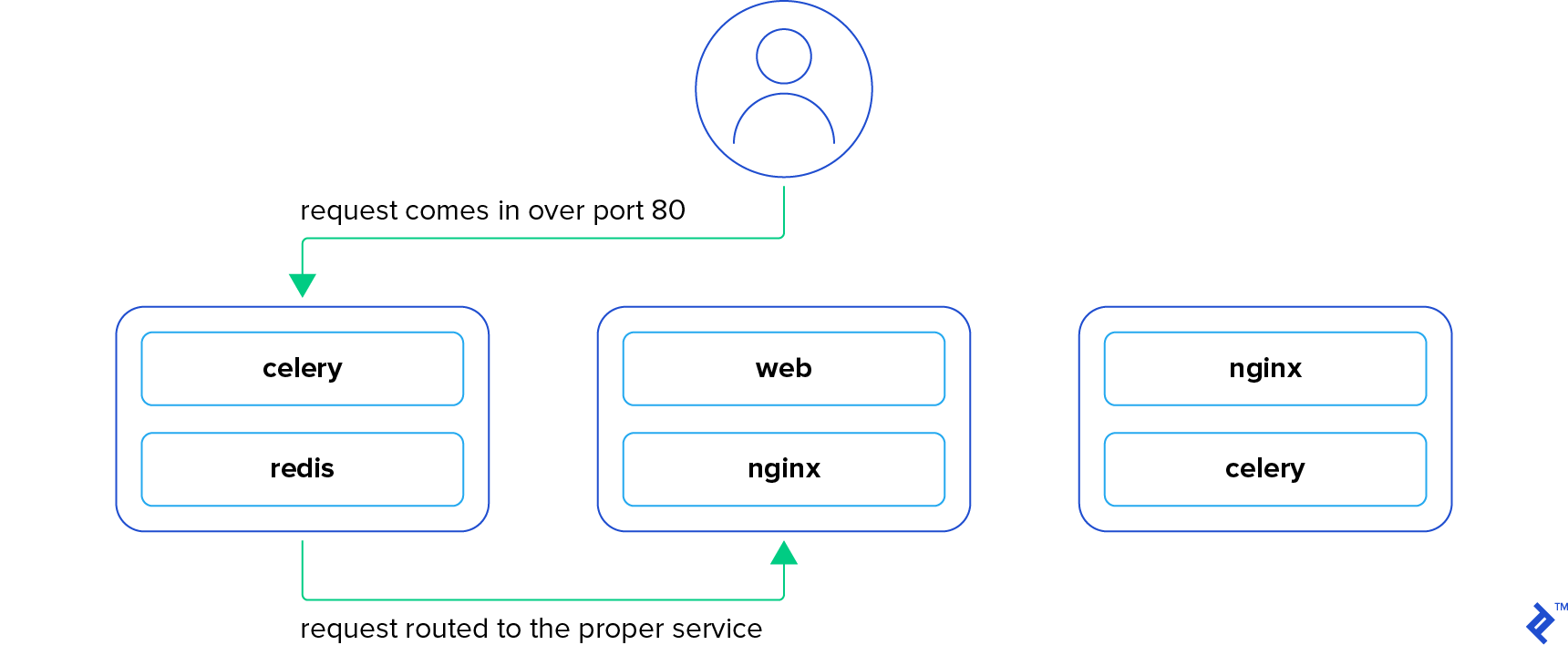 Docker Swarm mode's routing mesh routes requests to the proper containers even when they are running on different nodes.