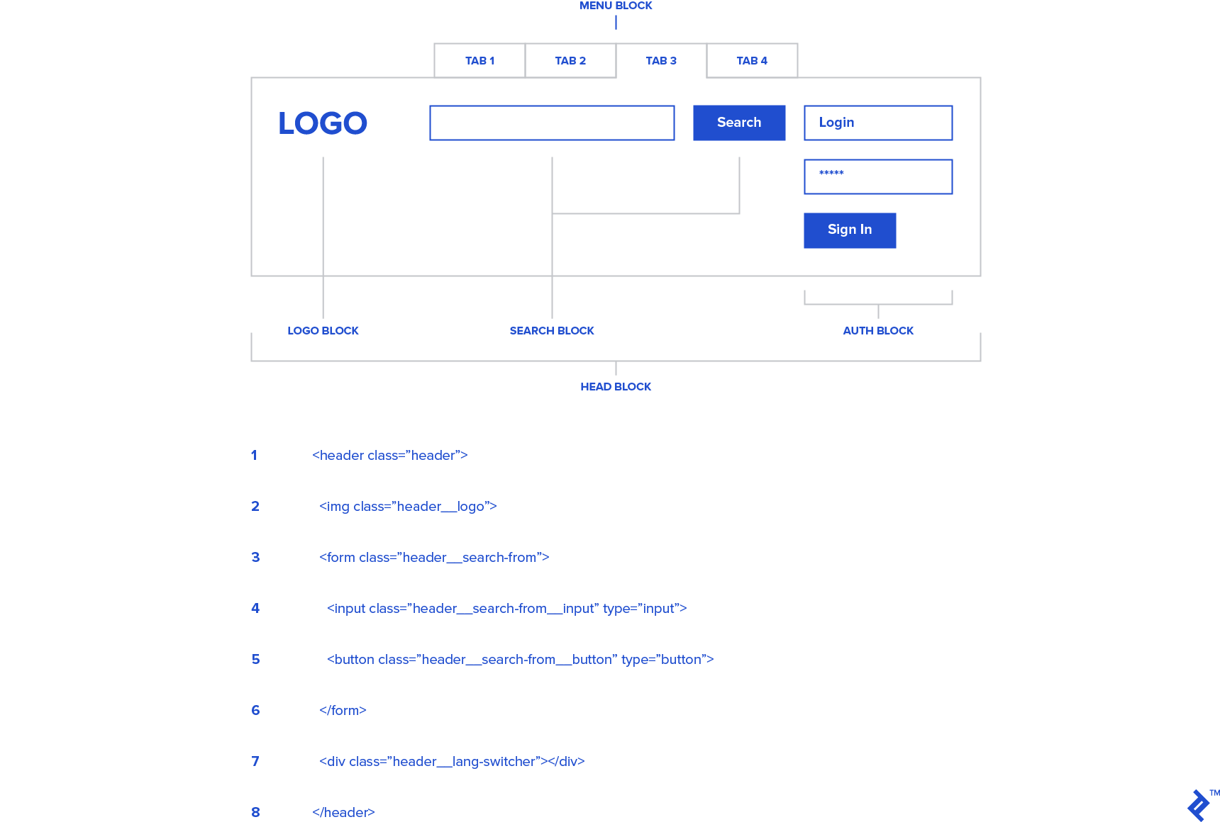 bem methodology css HTML structured in BEM format