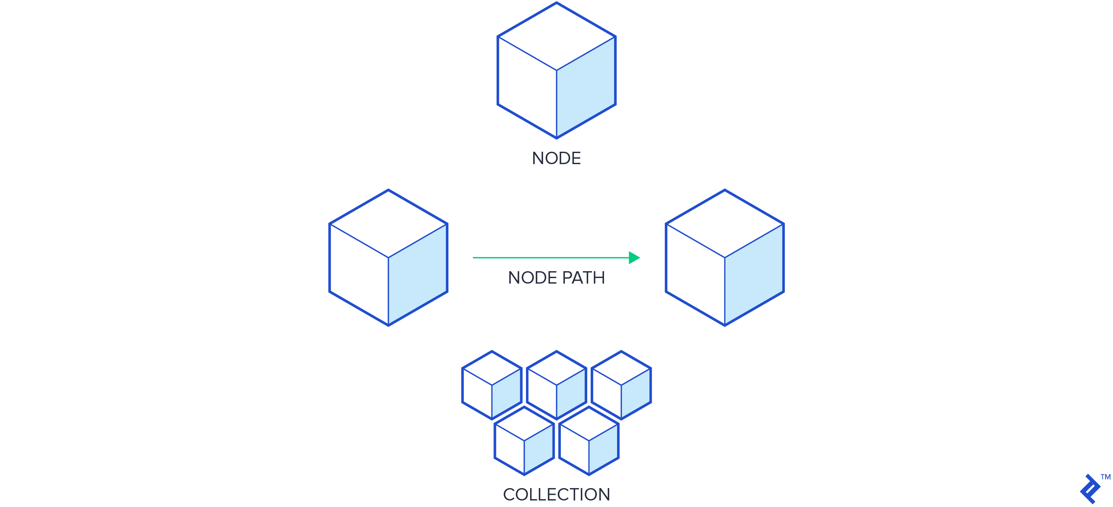Knowing the difference between nodes, node-paths, and collections is important.