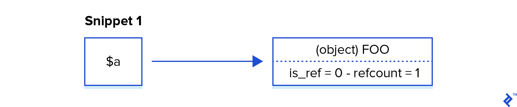 Object references in PHP memory
