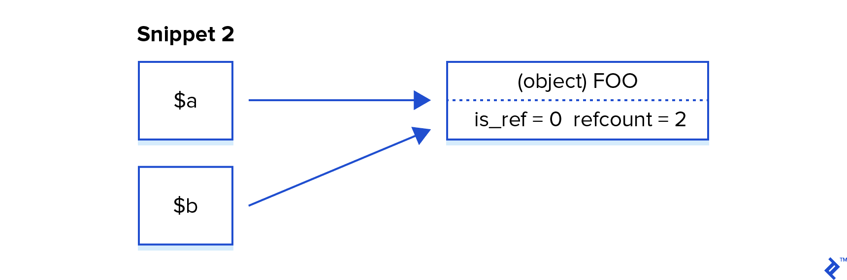 Object references in PHP memory