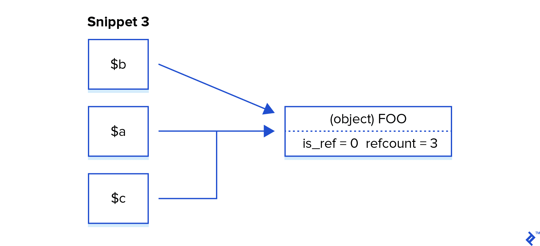 Diagram of variables and their aliases