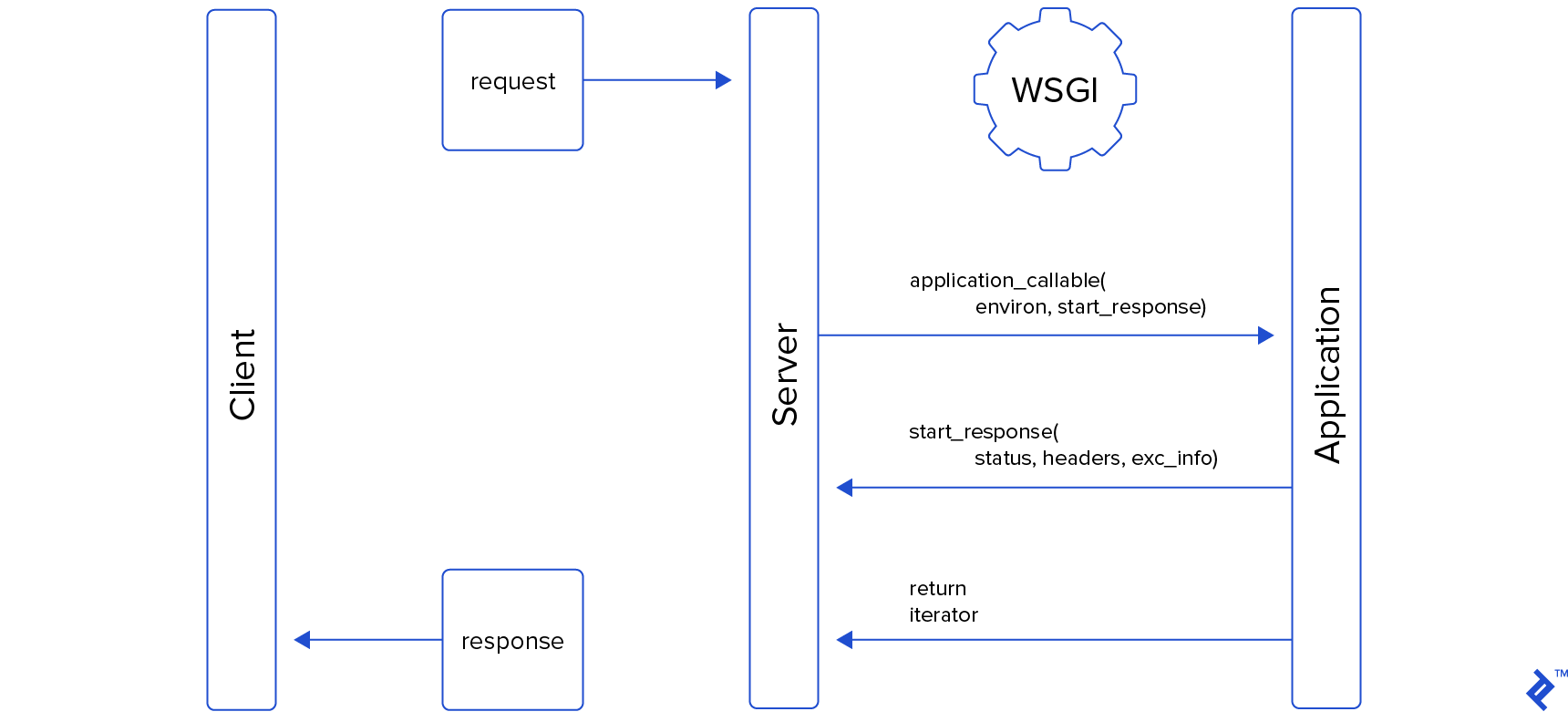The Python WSGI server-application interface.
