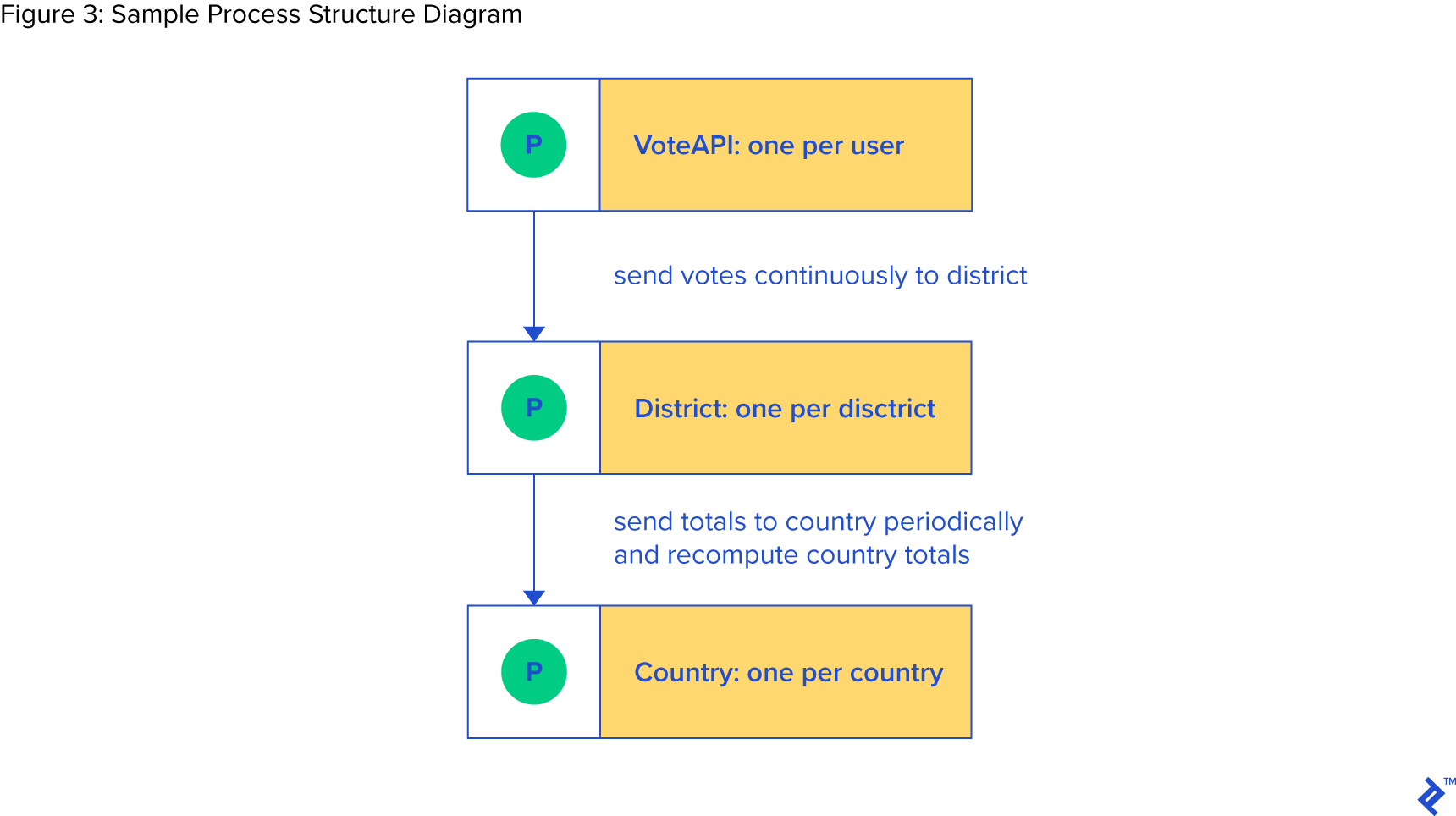 Process-oriented programming sample process structure diagram