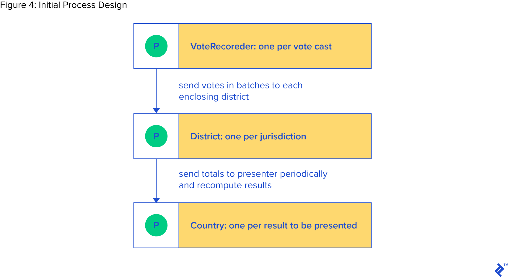 Process-oriented development example: Initial process design