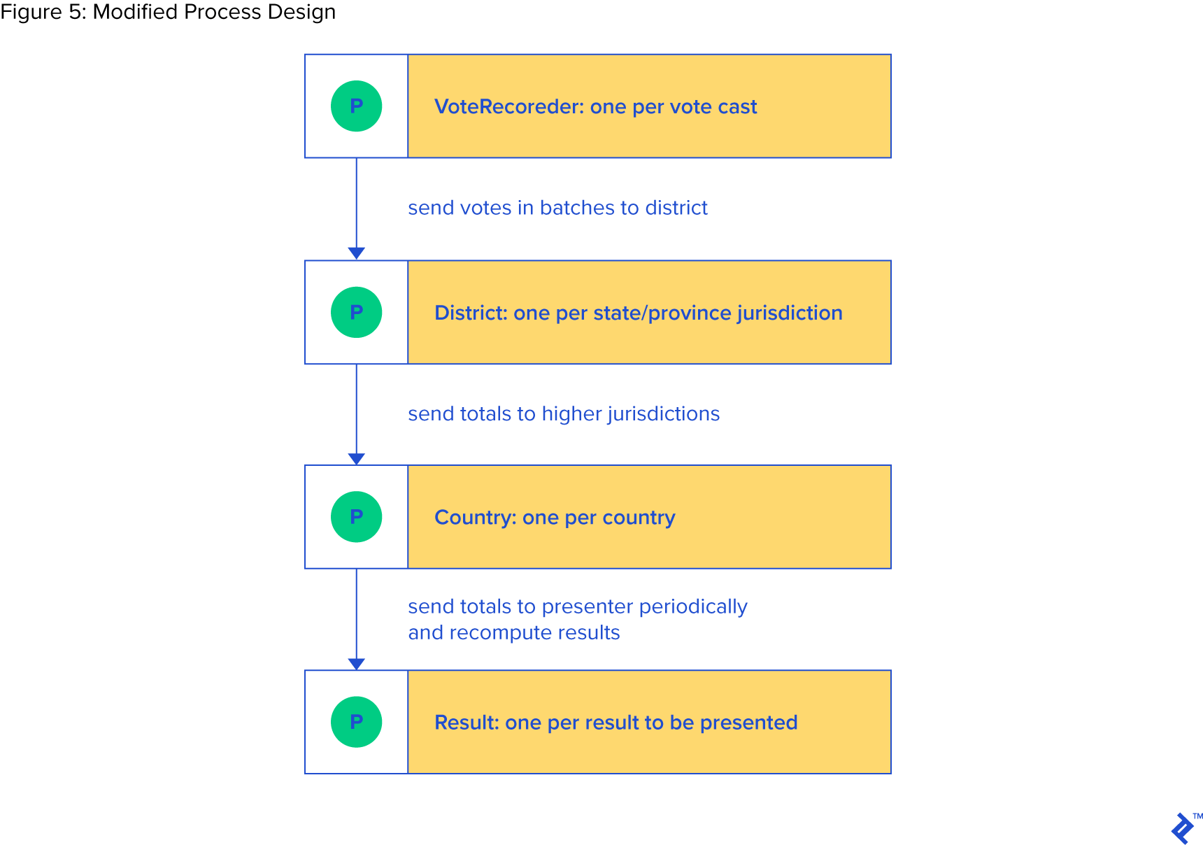 Process-oriented development example: Modified process design