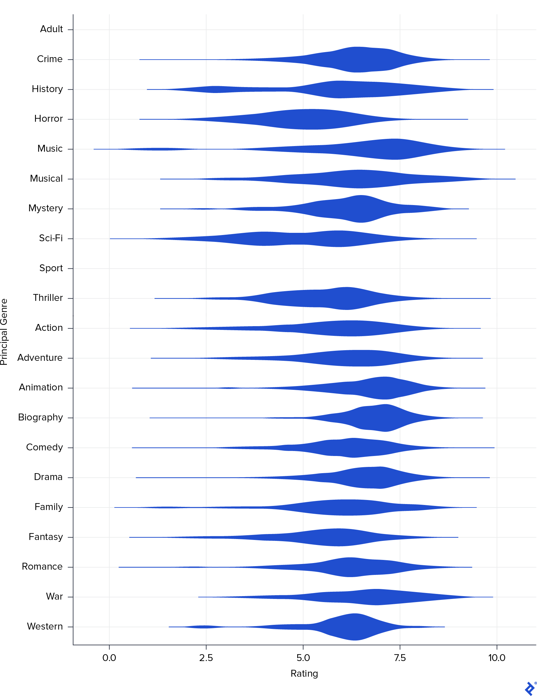 A violin plot showing the rating distribution for each genre.