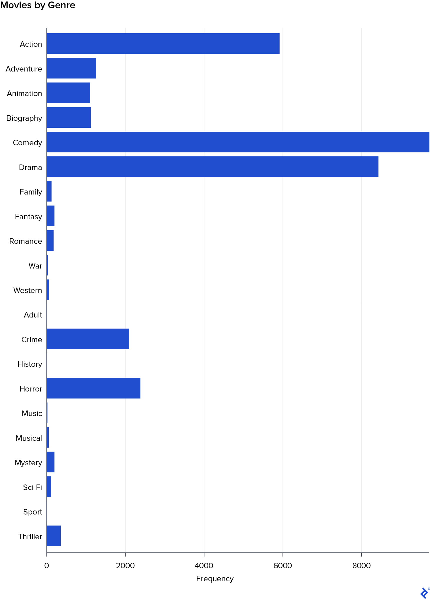 A bar graph showing how many movies of each genre were in the database. Comedy, Drama, and Action had frequencies around 6,000 or above; Crime and Horror were above 2,000; the rest were under 1,000.