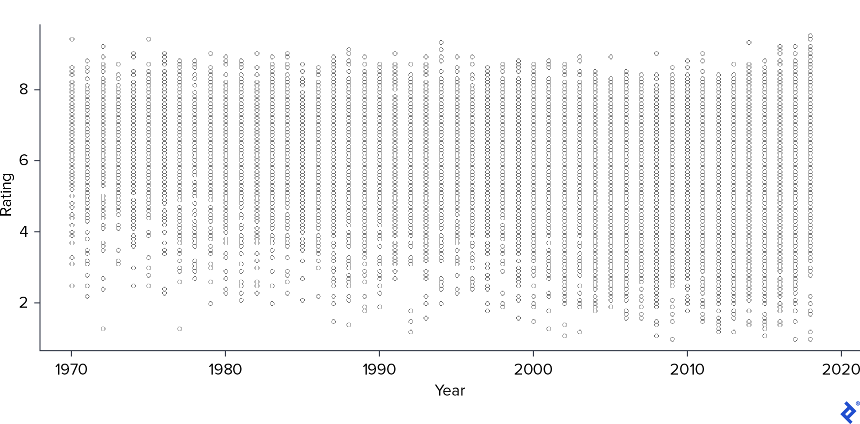 A scatter plot of rating and years.