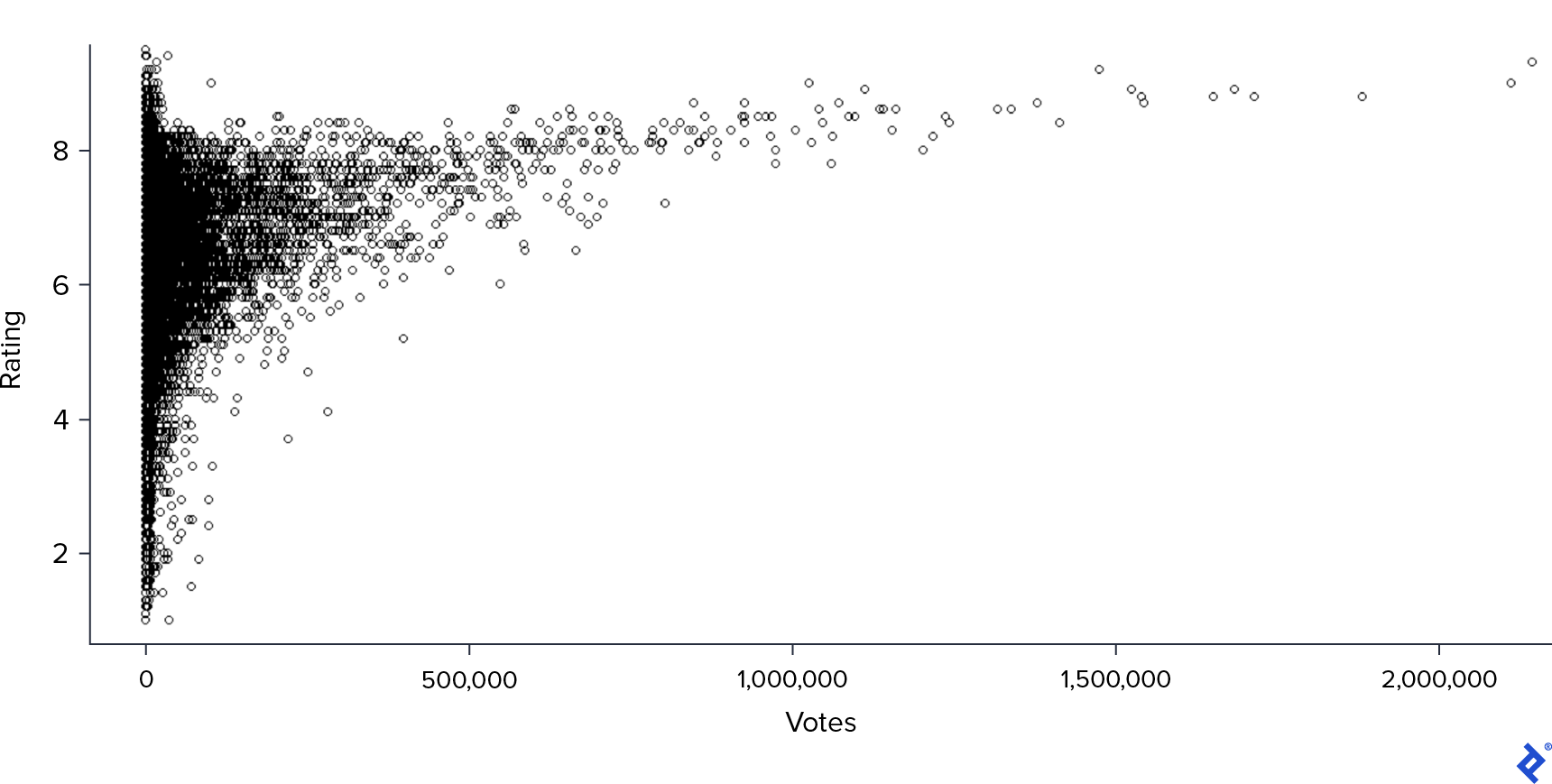 A scatter plot of ratings and votes.