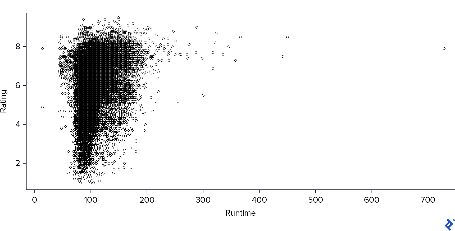 A scatter plot between rating and runtime.
