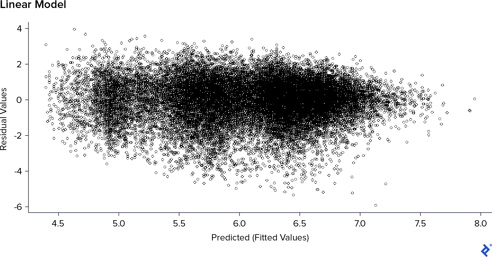 Residual vs. predicted values scatterplot when the Votes field is removed.
