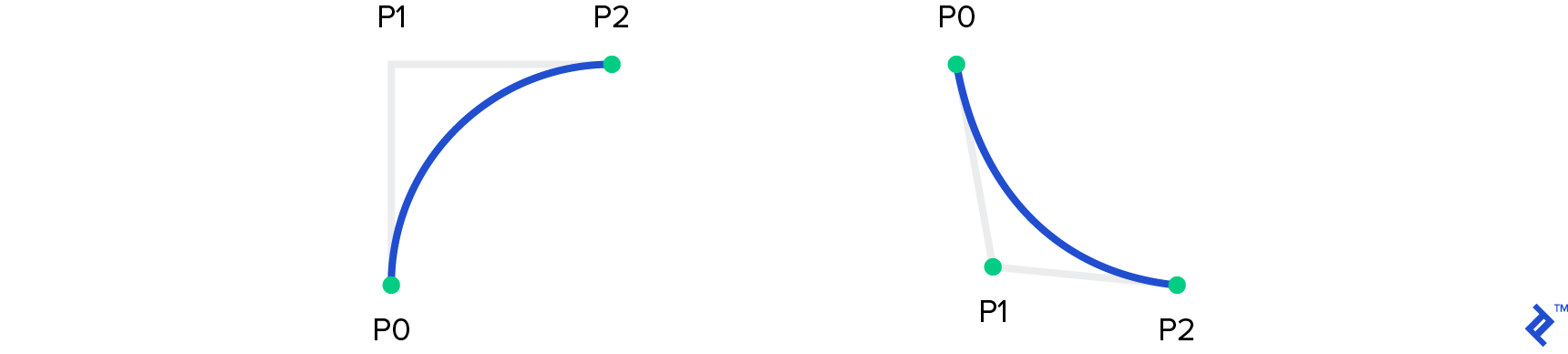 Quadratic Bezier curves