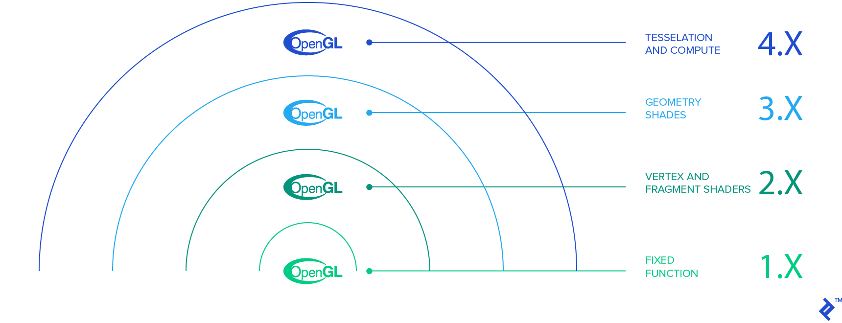 opengl version support