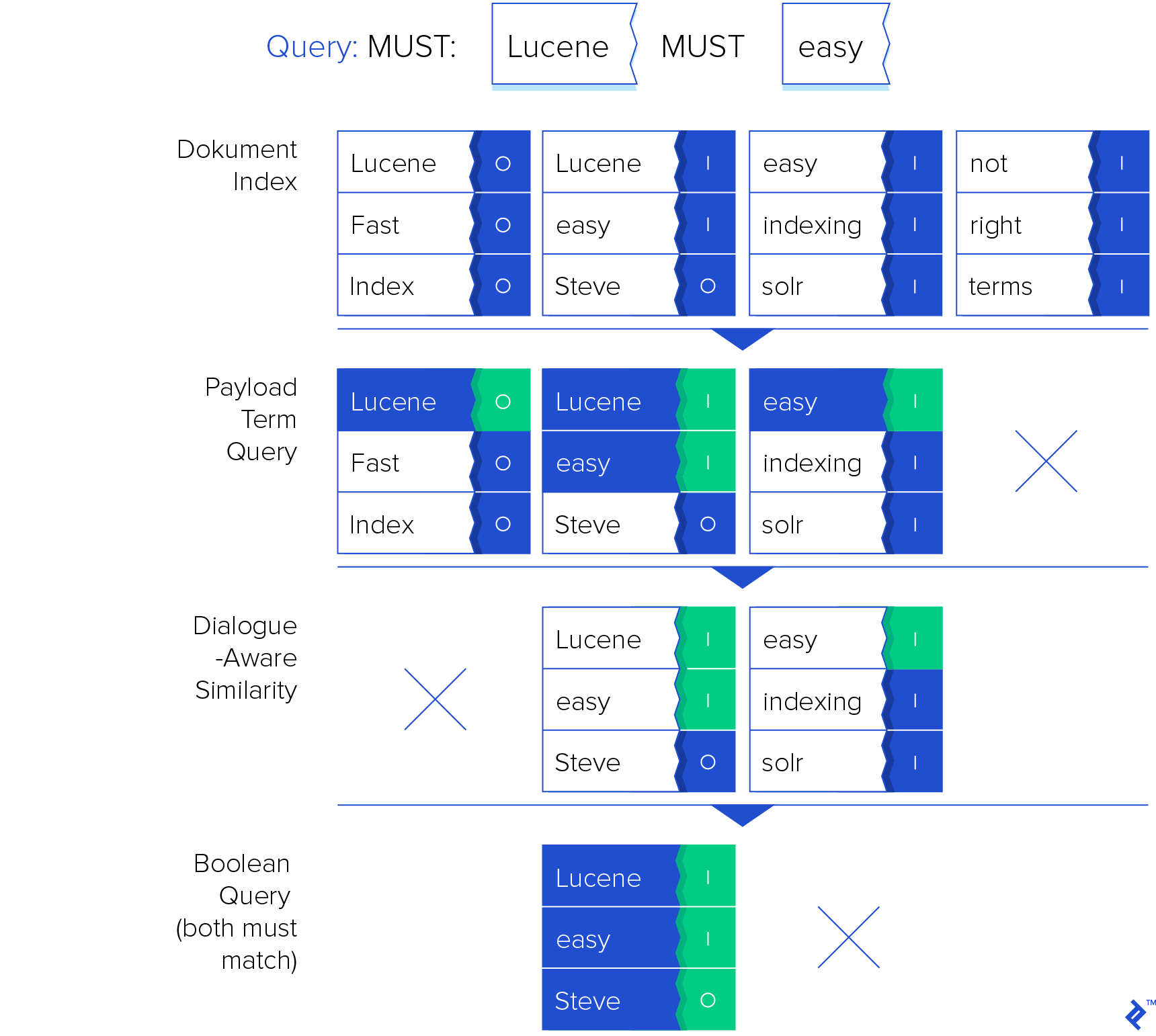 lucene dialogue analysis pipeline