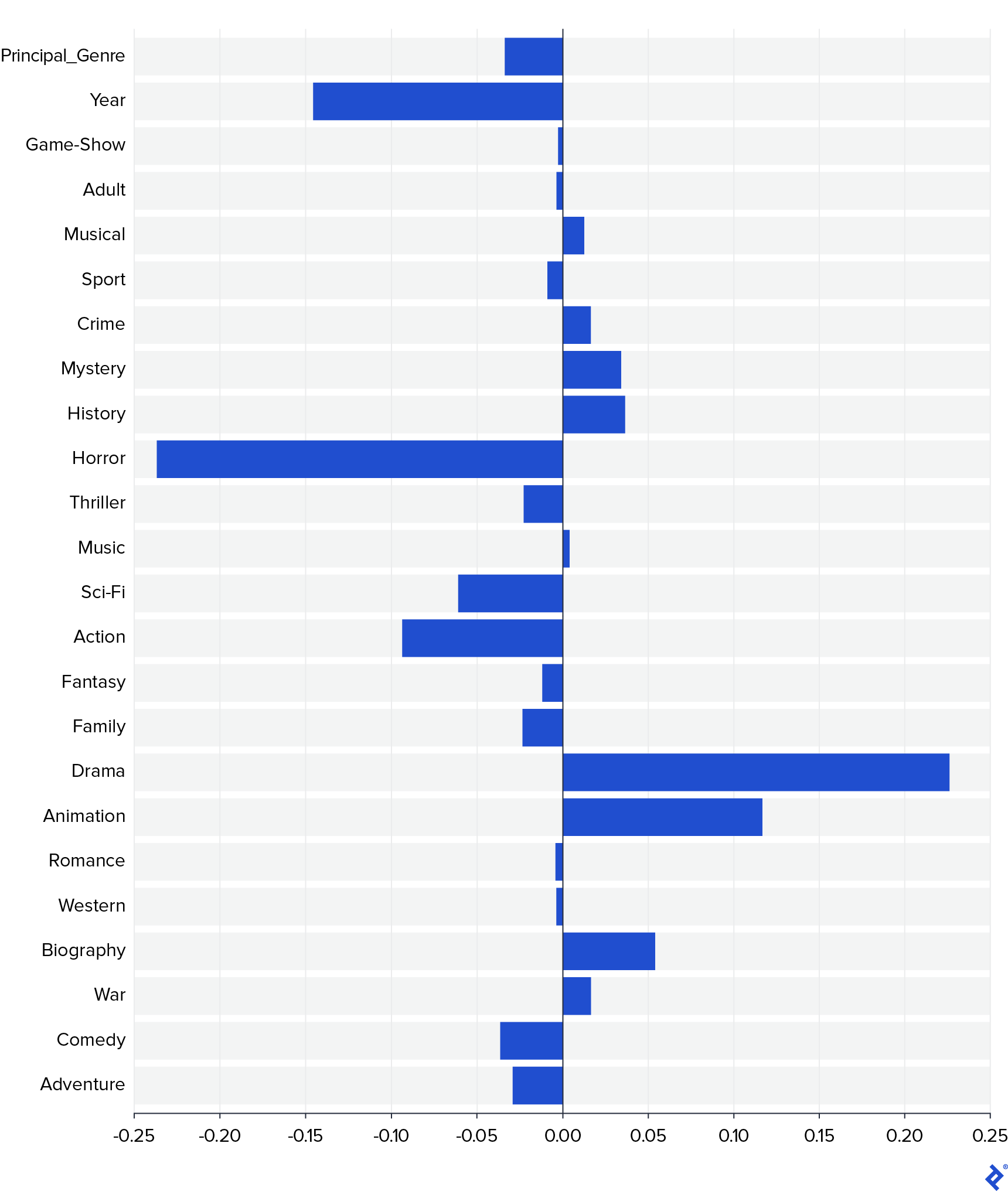 A bar graph of linear model weights ranging from nearly -0.25 for Horror to nearly 0.25 for Drama.
