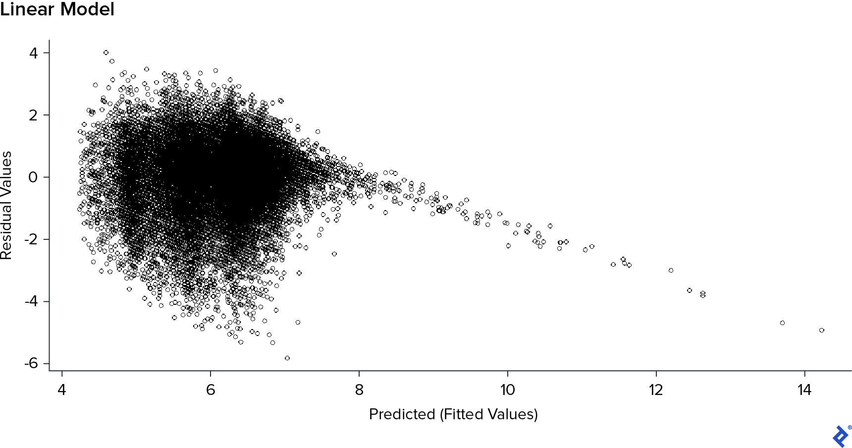 Residual vs. predicted values scatterplot.