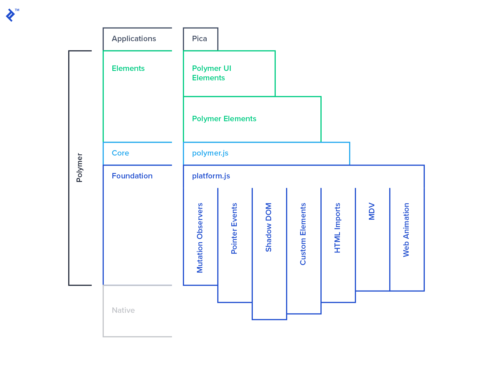 This image guide shows the 4 architectural layers of Polymer.js web developerment.