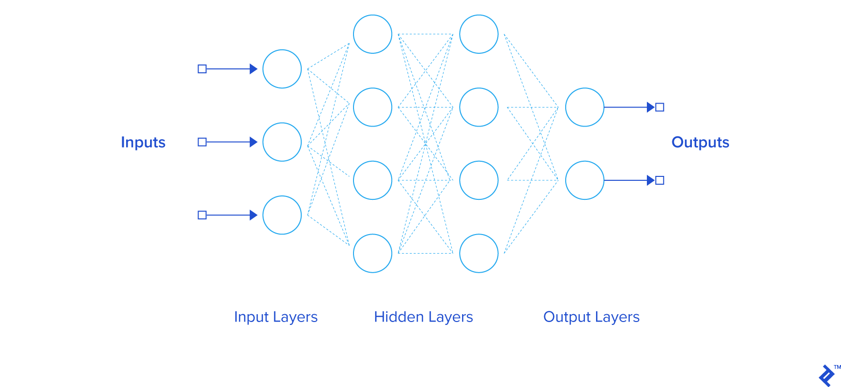 diagram of a simple feedforward neural network, with input and output and learning layers represented as nodes