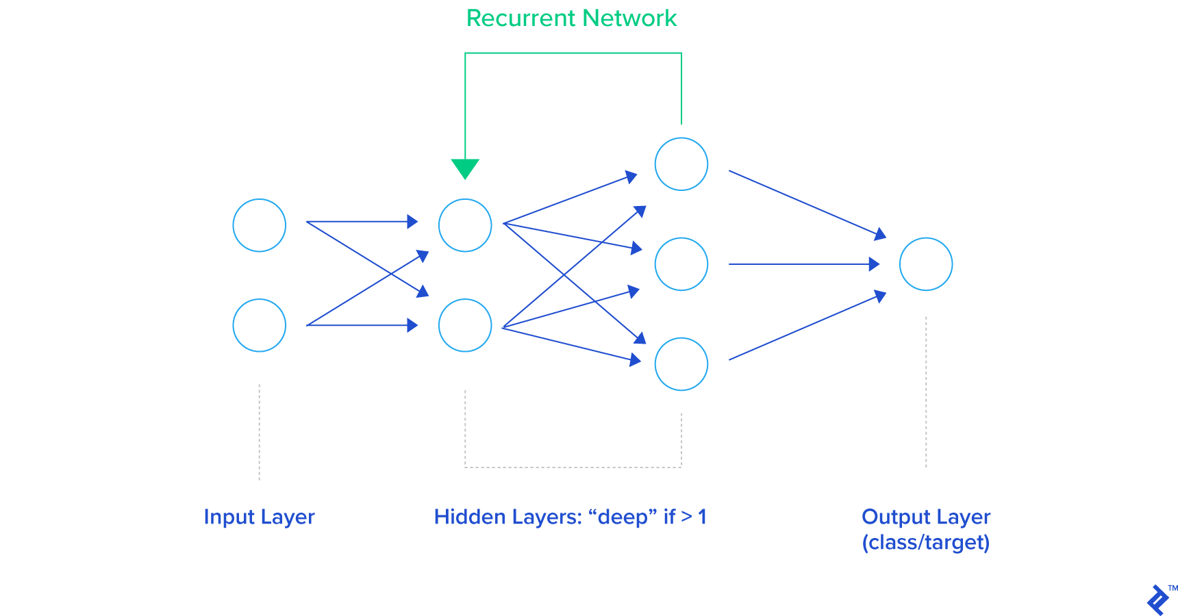 graphical representation of general rnn architecture