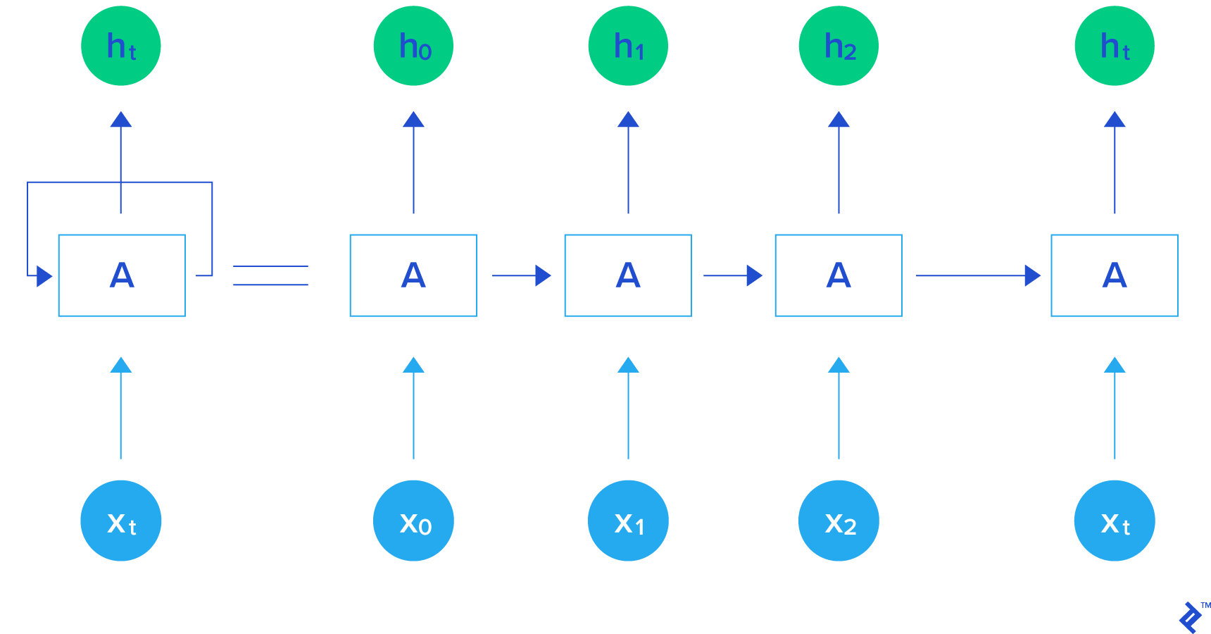 visual illustration of the i/o structure of a recurrent neuron