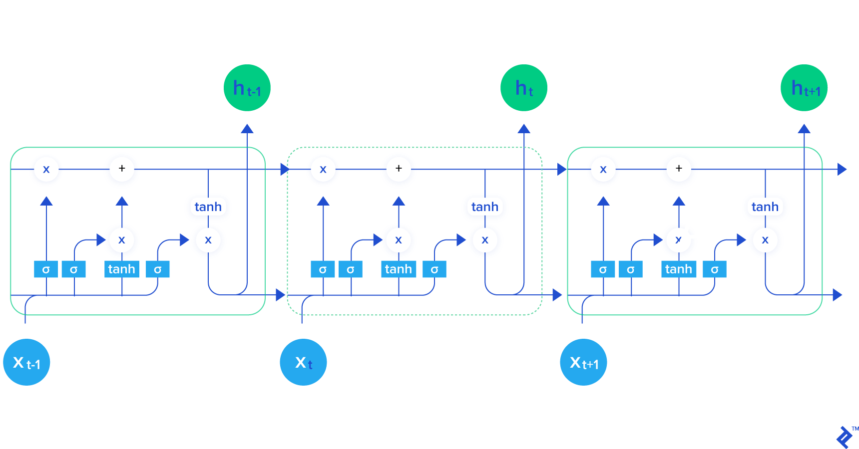 visualization of lstm architecture