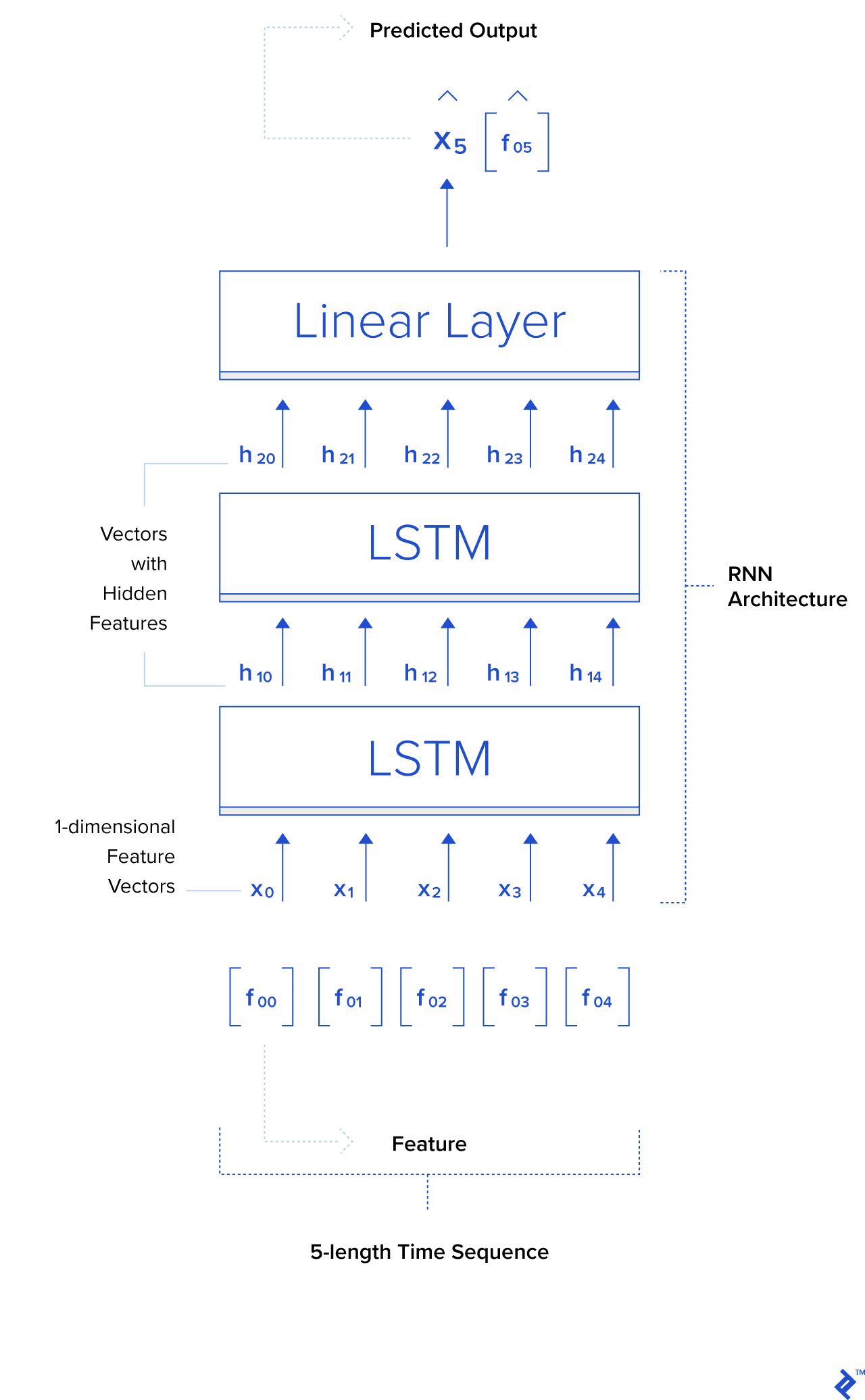 visual representation of the architecture described above