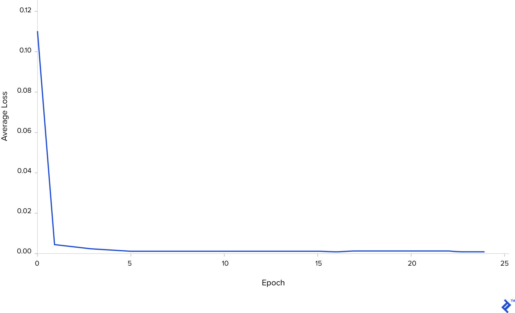 Deep learning trading graph showing the average loss over time