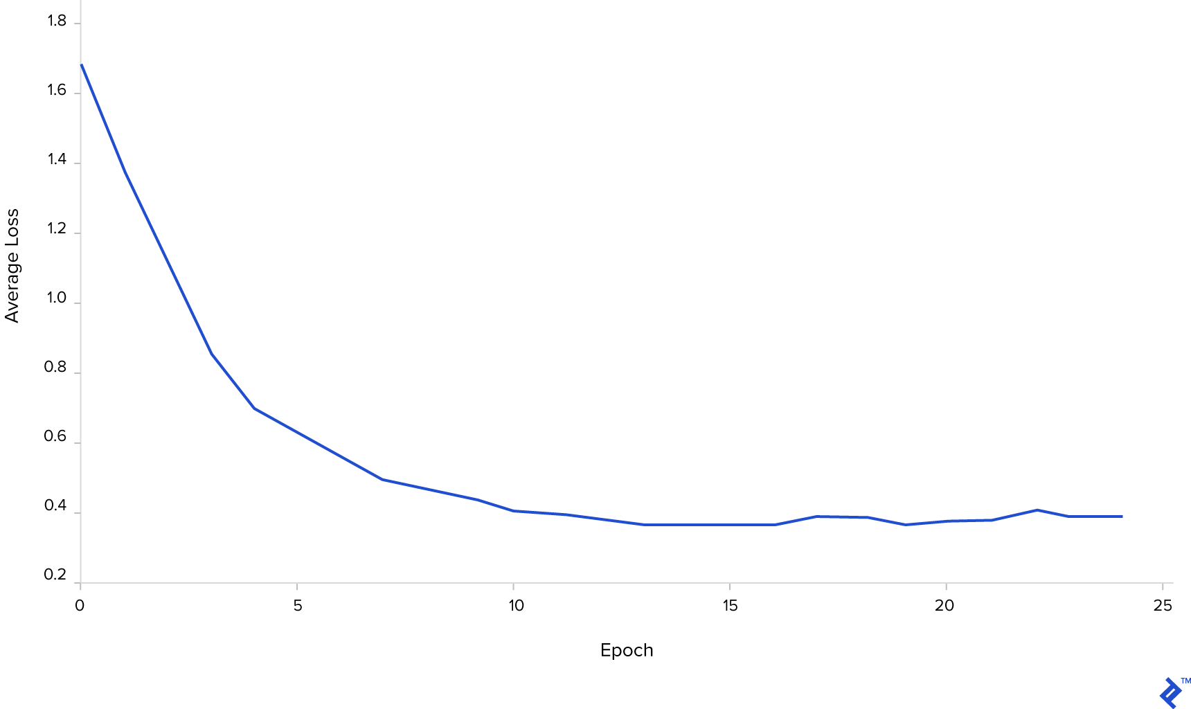Deep learning trading graph showing the average test loss over time