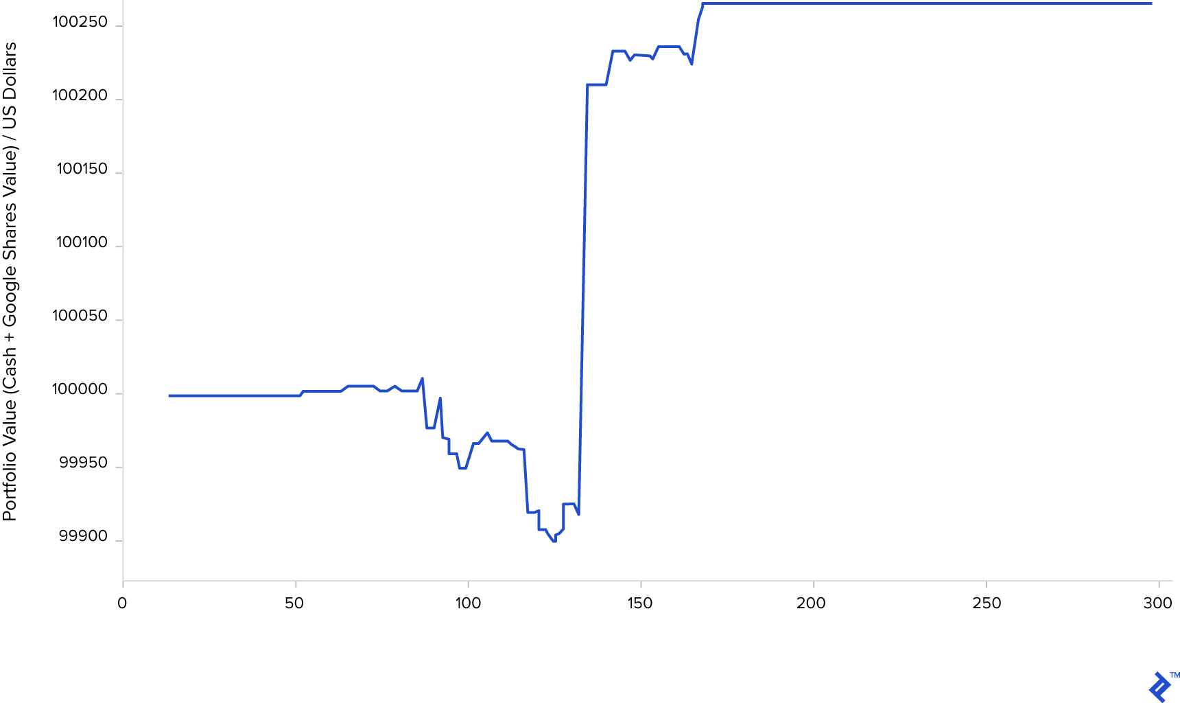 Deep Learning finance graph showing the simulation on unseen data