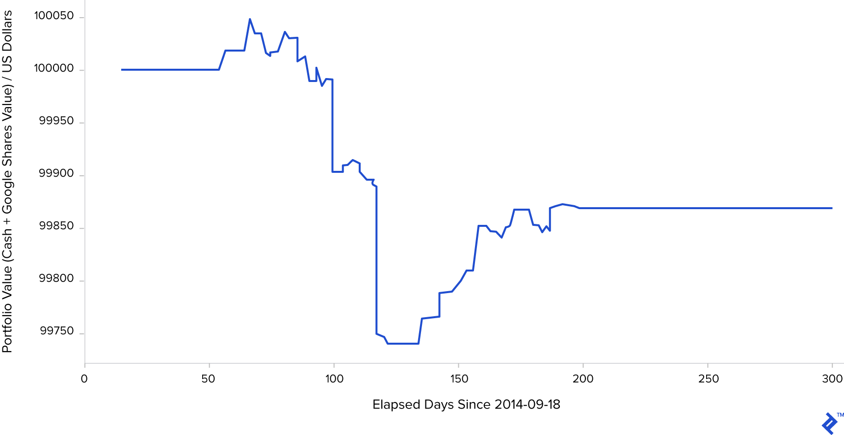 Neural network trading results