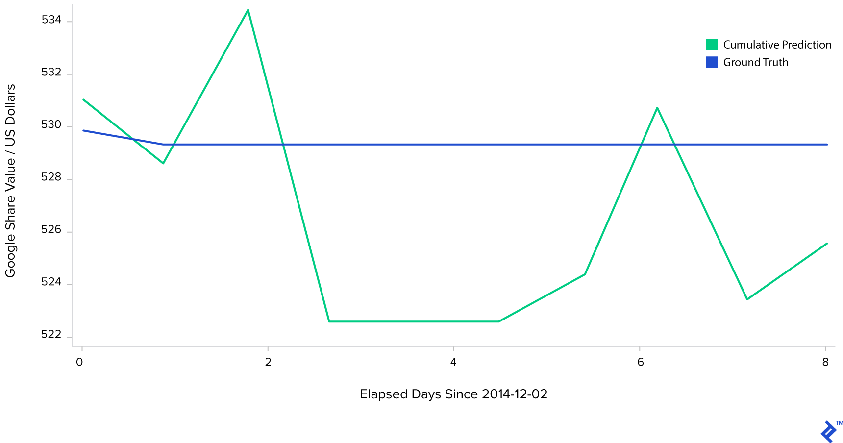 graph showing the cumulative prediction contrasting with the ground truth of share values