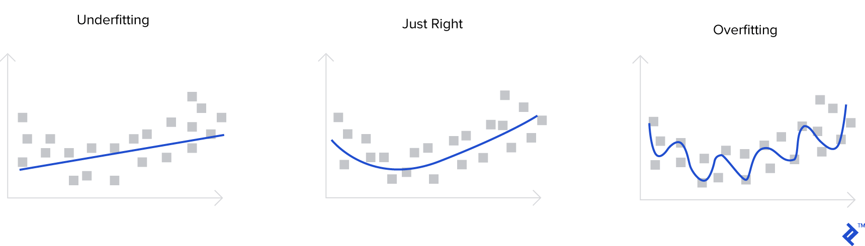graphical representation of underfit, optimal, and overfit scenarios