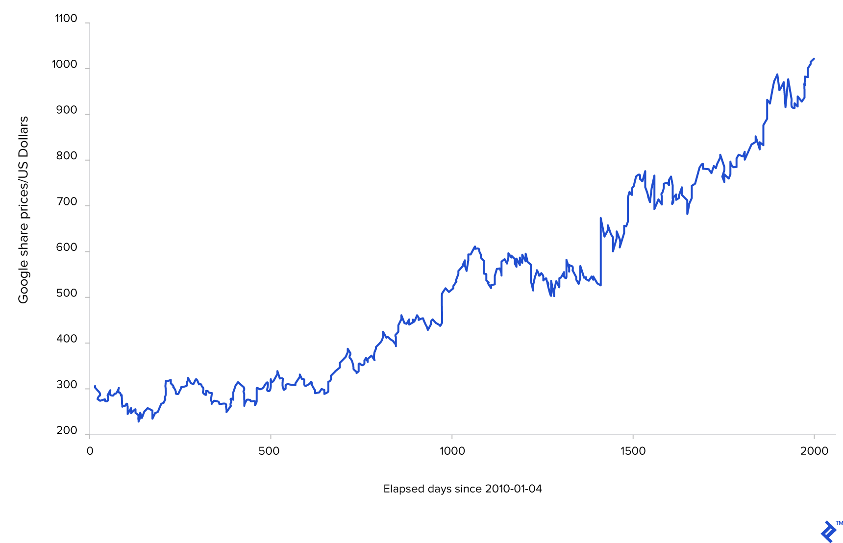 visual representation of google share price movements over a period of time