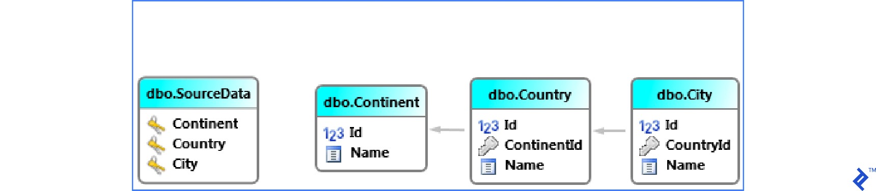 Scheme for example database