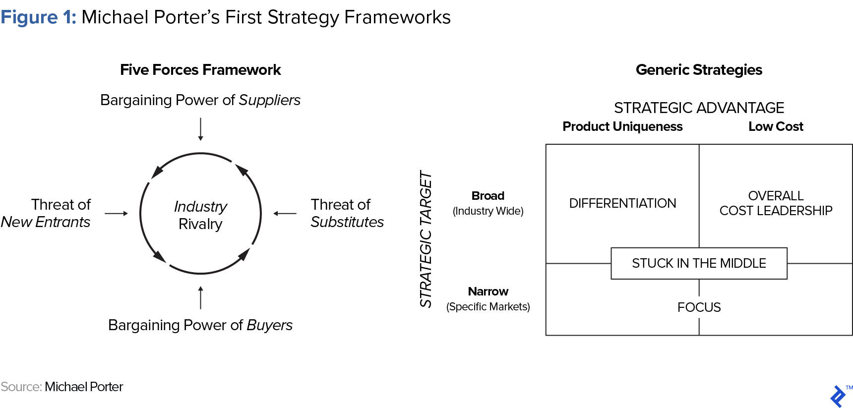 Figure 1: Michael Porter's First Strategy Frameworks
