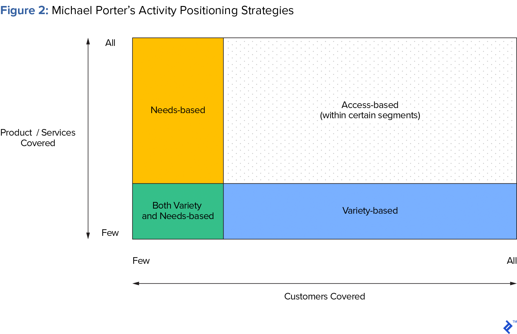 Figure 2: Porter's Activity Positioning Strategies