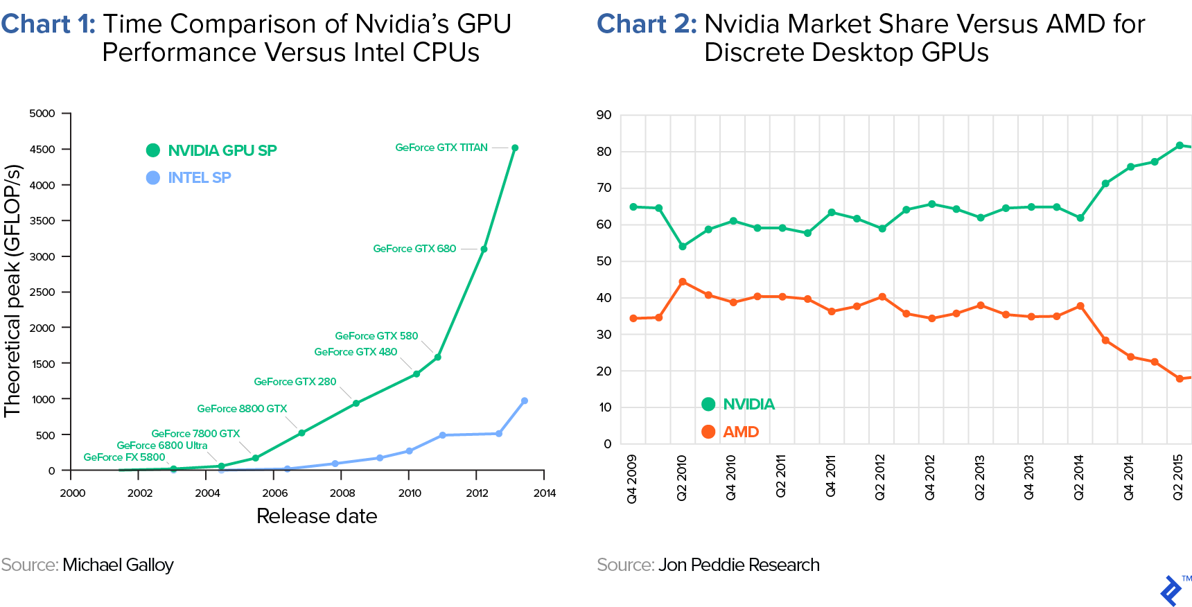 Chart 1: Time Comparison of Nvidia's GPU Performance Improvements versus Intel CPUs, and Chart 2: Nvidia Market Share versus AMD for Discrete Desktop GPUs (in %)