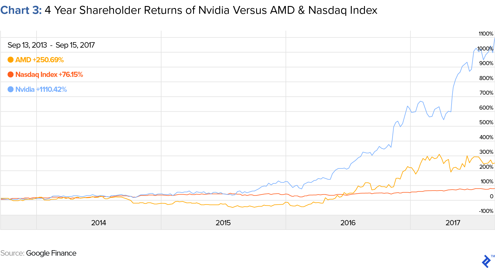 Chart 3: 4 Year Shareholder Returns of Nvidia versus AMD & NASDAQ Index
