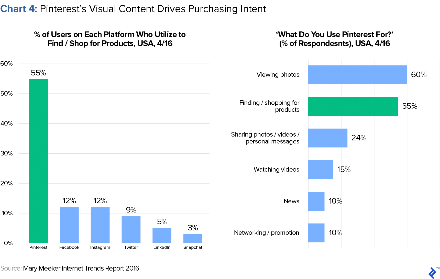 Chart 4: Pinterest's Visual Content Drives Purchasing Intent